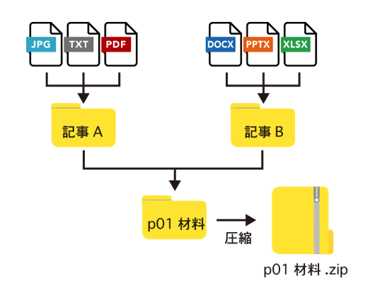 材料を仕分けて圧縮
